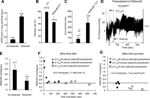 Figure 6. Sildenfil prevented death or prolonged the survival time in the ThCD59RBC mice treated with ILY140FI. (A) cGMP levels in the lung of the ThCD59RBC mice with or without sildenafil pretreatment. *P < .01 vs without sildenafil pretreatment. (B-C) Pretreatment with sildenafil reduced mortality (B) or prolonged survival time (C) in the ThCD59RBC mice treated with ILY140FI. *P < .05 vs ILY (or without sildenafil pretreatment). (D) Representative image shows the dynamic change of RVSP in the sildenafil-pretreated ThCD59RBC mice given ILY140FI. (E) Pretreatment with sildenafil suppressed the RRRVSP in the ThCD59RBC mice given ILY140FI. *P < .05 vs the mice without sildenafil pretreatment. (F) RRRVSP inversely correlated with the time until the death among ThCD59RBC mice with the different treatments. (G) There were low levels of RRRVSP in the mice that survived with the different treatments.