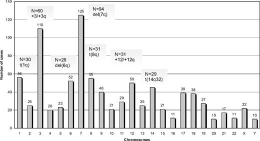 Figure 1. The frequency of chromosomes involved in SMZL patients.