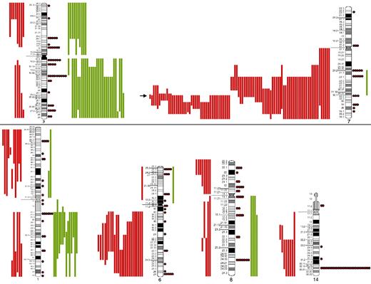 Figure 2. SORIs of the main chromosomes involved in SMZL. Red lines represent losses; green lines, gains; red dots, rearrangements; and arrow, the Smallest Overlapping Region of Imbalance (SORI) 7q32.1-q32.2. The most frequent chromosomal regions affected by structural abnormalities were 7q (109 cases), 3q (42 cases), 14q (40 cases), 6q (37 cases), 1q (30 cases), and 8q (29 cases).