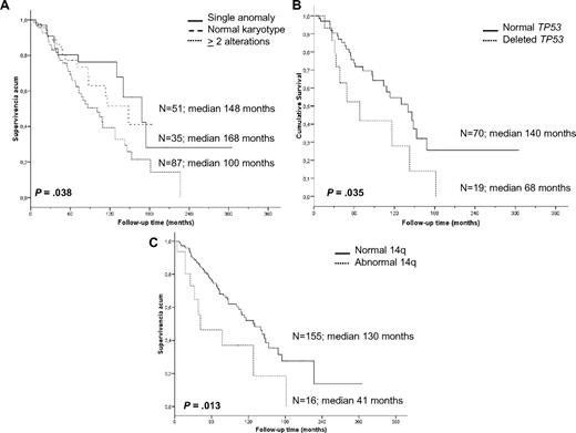Figure 3. Kaplan-Meier survival curves of the cytogenetic findings with prognostic impact. (A) Complexity of karyotype. (B) TP53 status by FISH. (C) 14q aberrations.