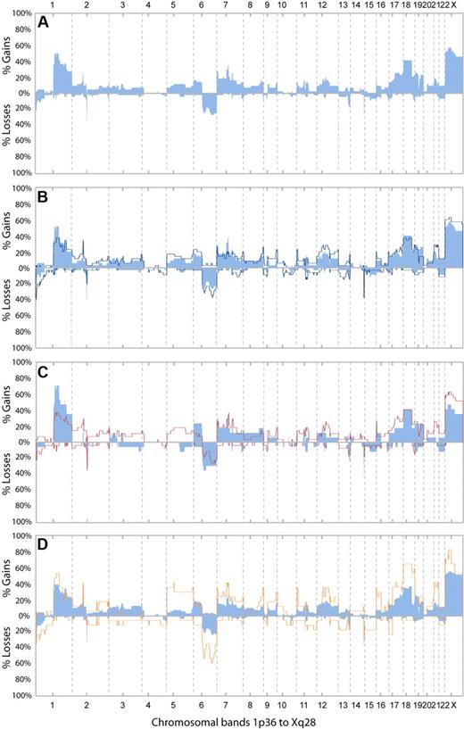 Figure 2. Frequencies of CNAs. (A) Frequencies of copy number alterations (CNAs) in the first available biopsies from all 44 patients. The biopsies were obtained before any treatment in 28 of the patients and at relapse in 16 of the patients. (B) Frequencies of CNAs in the first (light blue bars) and the last (dark blue line) examined biopsies of follicular lymphoma (FL; grade 1, 2, or 3a) from 35 patients. (C) Frequencies of CNAs in the first examined biopsy of FL from 17 cases that did not undergo transformation (light blue bars) and 27 cases that underwent transformation (red lines). (D) Frequencies of CNAs in all biopsies with histologic grades FL1/FL2 (blue bars; n = 74) and in all biopsies with FL grade 3a (orange line; n = 17).