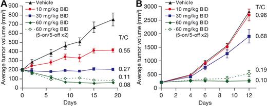 Figure 4. MLN4924 inhibits the growth of human xenograft models of DLBCL. CB.17 SCID mice bearing OCI-Ly10 (A) and OCI-Ly19 (B) were dosed by subcutaneous administration with either vehicle control or MLN4924 on the doses and schedules indicated. Mean tumor volume ± SEM are shown (n = 10 mice per group).