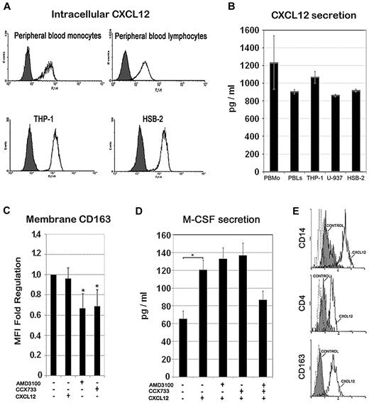 Figure 2. Intracellular expression and secretion of CXCL12 and its role in monocyte to macrophage differentiation. (A) Intracellular expression of CXCL12 in monocytes (primary or THP-1 cell line) or lymphocytes (resting or HSB-2 T cell line) detected by flow cytometry in permeabilized cells. Control isotype (filled histogram) and CXCL12 (empty histogram) are shown in a representative experiment of 3. (B) ELISA quantification of the secreted CXCL12 during 48 hours of culture by peripheral blood monocytes, monocytic cell lines (THP-1 and U-937), and lymphocytes (resting and HSB-2). Mean ± SD; n = 3. (C) CD163 membrane expression on peripheral blood monocytes treated for 48 hours with CXCL12 (100 ng/mL), CXCR4 antagonist (AMD3100; 25 μg/mL), CXCR7 antagonist (CCX733; 100nM) or untreated (−) was analyzed by flow cytometry. Mean fluorescence intensity (MFI) of positive cells was determined and fold change regulation relative to untreated control cells is represented. Mean ± SD; n = 4. (D) M-CSF ELISA quantification of culture supernatants of peripheral blood monocytes treated with AMD3100 and/or CCX733 at the concentrations previously indicated during 48 hours. Mean ± standard error; n = 3; *P < .05. (E) CD14, CD4, and CD163 expression analysis by flow cytometry of M-CSF–derived macrophages (5 days) in the absence (control, shaded profile) or in the presence of CXCL12 (100 ng/mL, black line). A representative experiment of 3 is shown.
