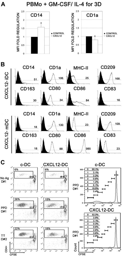 Figure 3. Effect of CXCL12 on monocyte-DCs differentiation and maturation and immunogenic function. (A) PBMos were treated with GM-CSF and IL-4, in the presence of CXCL12 (100 ng/mL) for 3 days. The expression of CD14 and CD1a was analyzed by flow cytometry. Fold regulation relative to control untreated cells are shown. Mean ± SD; n = 5; *P < .05. (B) PBMos were derived to DCs with GM-CSF and IL-4, in the presence of CXCL12 (100 ng/mL), during the differentiation process. Inmature DCs or LPS-matured DCs were stained with a panel of mAb as indicated. The regions of positive cells were selected using the matched isotype control for each mAb. A representative experiment out of 10 is presented. MFI of positive cells is shown (C) CFSE-labeled autologous T lymphocytes were cocultured with unloaded, PPD- or TT-loaded c-DCs and CXCL12-DCs, at 1:10 DC:T ratio. After 6 days, lymphocytes were harvested, and the percentages of proliferating T cells (CFSElow) were calculated. CXCL12-DCs induced lower CD4+ T lymphocyte proliferation than c-DCs, both in PPD- and TT-specific responses, as shown in 2 representative donors (D#1 and D#2), from 4 individual donors with similar results. Unpulsed c-DCs and CXCL12-DCs served as controls. The frequency of CD4+ T cells in each CFSE-dilution peak for PPD-specific proliferative responses of D#1 is shown in the right panels.