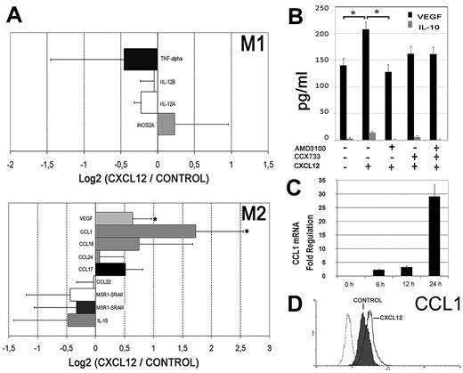 Figure 5. CXCL12 induces the proangiogenic factors VEGF and CCL1. (A) mRNA extracted from PBMos stimulated with CXCL12 (100 ng/mL) or unstimulated (control) was analyzed by microarrays. The ratios of the log2 intensity data of CXCL12-treated cells versus Control for some M1 (top histogram) and M2 (bottom histogram) genes are shown. Mean ± SD; n = 3. (B) ELISA quantification of secreted VEGF (black filled histogram) and IL-10 (gray histogram) from peripheral blood monocytes cultured for 48 hours. Cells were treated with AMD3100 and/or CCX733 as described in Figure 2D. Mean ± SE; n = 3; *P < .05. (C) Time course of CCL1 mRNA expression (qPCR) from PBMos stimulated with CXCL12 (100 ng/mL). Results were normalized to GAPDH levels. Fold regulation relative to control untreated cells is represented. Mean ± SD; n = 3. (D) Flow cytometric analysis of intracellular CCL1 protein expression in freshly isolated PBMos cultured for 12 hours (control, shaded profile) compared with CXCL12-stimulated PBMos (black line). Control isotype (discontinuous line). A representative experiment of 3 is shown.