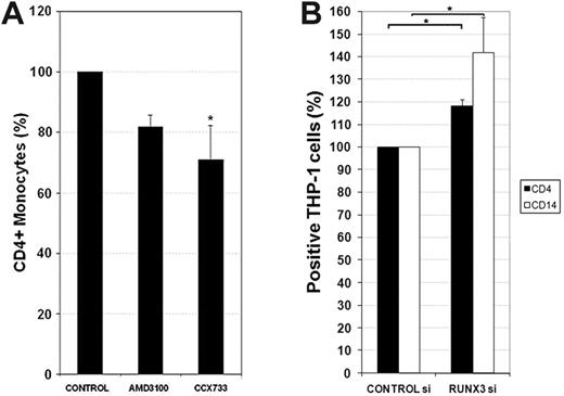 Figure 7. RUNX3 mediates the effects of CXCL12 in CD4 and CD14 expression. (A) PBMos were freshly isolated and cultivated in the presence (+) or absence (−) of AMD3100 (25 μg/mL) or CCX733 (100nM) for 48 hours. Membrane CD4 was analyzed by flow cytometry. Results are expressed as percentages of positive cells. Mean ± SD; n = 4; *P < .05. (B) THP-1 cells were transfected with RUNX3 siRNA or control siRNA. The expression of CD4 and CD14 was evaluated by flow cytometry the third day. Mean ± SD; n = 4; *P < .05.