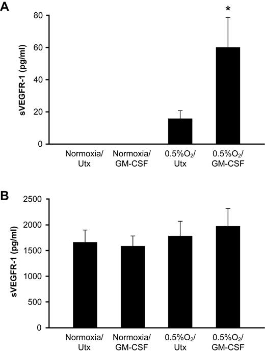 Figure 2. Hypoxia does not induce sVEGFR-1 production from neutrophils or HUVECs. (A) Human peripheral blood neutrophils were stimulated with 100 ng/mL GM-CSF at ambient O2 or 0.5% O2. Cell-free culture supernatants were collected at 48 hours and analyzed for sVEGFR-1 content by ELISA. (B) HUVECs were treated with 100 ng/mL GM-CSF at ambient O2 or 0.5% O2. sVEGFR-1 secretion after 48 hours was assessed by ELISA. *P < .001 versus all conditions shown.