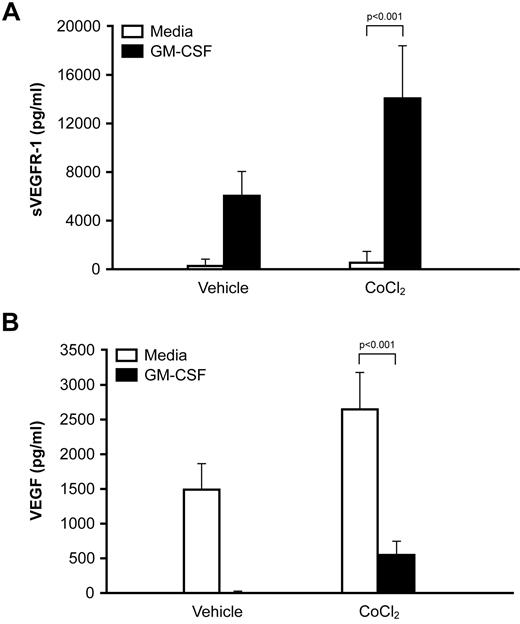 Figure 5. Cobalt chloride enhances sVEGFR-1 production from monocytes stimulated with GM-CSF. (A) Human peripheral blood monocytes were stimulated with 100 ng/mL GM-CSF in the presence or absence of 100μM CoCl2. Cell-free culture supernatants were harvested at 48 hours, and sVEGFR-1 content was determined by ELISA. Data are mean ± SEM of 7 normal donors. (B) VEGF levels under the same conditions as in panel A.