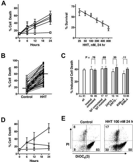 Figure 1. HHT induced apoptosis in CLL cells. (A) HHT induced apoptosis in CLL cells in a time- and concentration-dependent manner. CLL cells were incubated with 0nM (○), 50nM (□), 100nM (▵), 200nM (□), or 400nM (◇) HHT for 6, 12, or 24 hours (left). Apoptosis was detected by annexin V–PI double staining and quantitated by flow cytometric analysis. Each concentration represents the mean ± SEM of 8 patient samples. HHT induced apoptosis in CLL cells with an IC50 of 105nM at 24 hours (right). CLL cells were incubated with various concentrations of HHT for 24 hours. Each data point represents the mean ± SEM of 28 patient samples. (B) HHT (100nM) induced significant apoptosis in CLL cells at 24 hours (P < .0001, paired t test). CLL cells from 51 patients were mock-incubated or with 100nM HHT for 24 hours, and apoptosis was detected by annexin V–PI staining. Bars indicate medium values of each group; 17.5% cell death for the control group and 59.9% for the HHT-treated group. (C) HHT induced similar cell death regardless of patient characteristics and treatment history. Cell death induced by 100nM HHT after 24-our incubation was compared in CLL cells from patients with poor (□) or favorable (▩) prognostic factors. A P ≤ .05 from an unpaired t test was considered significant. Induced cell death was the difference of cell death between HHT-treated samples and that of time-matched controls. Each data point represents the mean ± SEM. (D) HHT-induced apoptosis required the continuous presence of HHT. CLL cells were incubated with 200nM HHT (□) for 6, 12, or 24 hours and compared with control (○). At 6 hours, a portion of the culture was washed into drug-free medium (▵). Apoptosis was detected by annexin V–PI staining. Each data point represents the mean ± SEM of 4 patient samples. (E) HHT induced loss of mitochondrial transmembrane potential. CLL cells were incubated with 100nM HHT for 24 hours. Mitochondrial transmembrane potential and viability were measured by DiOC6(3) and PI double staining. Representative figures from 3 independent experiments were shown.