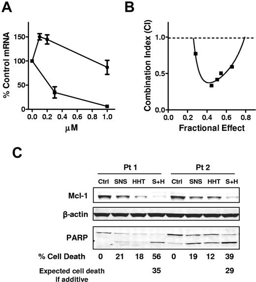 Figure 4. HHT did not inhibit transcription and was synergistic with SNS-032. (A) HHT did not inhibit transcription as did SNS-032. CLL cells were incubated with 0.1, 0.2, or 1μM HHT (●) or with 0.3 or 1μM SNS-032 (■) for 24 hours. The mRNA levels of Mcl-1 were measured by real-time RT-PCR, each performed in duplicate, and compared with time-matched controls. The 18s RNA was used as normalize for loading. Each data point represents the mean ± SEM of 3 patient samples. (B) HHT was synergistic with SNS-032 in killing CLL cells. CLL cells were incubated with 25, 50, 75, 100, 125, or 150nM HHT for 24 hours with 50, 100, 150, 200, 250, or 300nM SNS-032 or with a combination of HHT and SNS-032 at a ratio of 1:2. Apoptosis was detected by annexin V–PI staining. Each data point represents the mean of 4 patient samples. The combination index was calculated by CalcuSyn with the use of the median effect method. (C) Combination of HHT and SNS-032 deplete more Mcl-1 than single drug alone. CLL cells were incubated with 100nM SNS-032 or 50nM HHT alone or in combination. PARP and Mcl-1 proteins were analyzed by immunoblotting. Cell death was measured by annexin/PI staining. Expected cell death was calculated as described in “Methods.” Two representative results from 4 CLL samples were shown. Ctrl indicates control; SNS, SNS-032; S+H, combination of SNS-032 and HHT.
