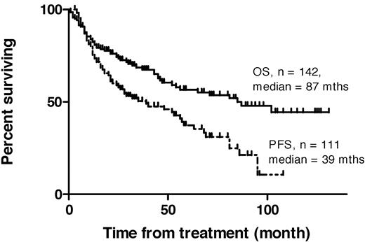 Figure 1. Kaplan-Meier plots of overall survival (OS) and progression-free survival (PFS) in 142 consecutive patients receiving 131I-rituximab radioimmunotherapy for relapsed indolent lymphoma.