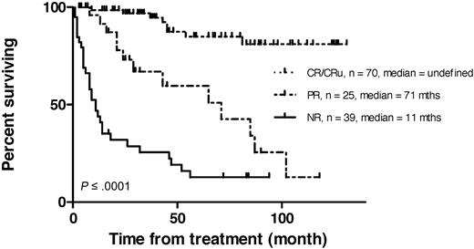 Figure 2. Kaplan-Meier plots of PFS by response in 142 consecutive patients receiving 131I-rituximab radioimmunotherapy for relapsed indolent lymphoma. CR/CRu indicates complete response; PR, partial response; and NR, no response.