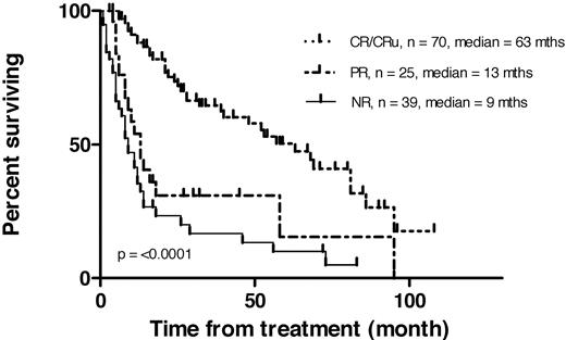 Figure 3. Kaplan-Meier plots of survival by remission status in 142 consecutive patients receiving 131I-rituximab radioimmunotherapy for relapsed indolent lymphoma. CR/CRu indicates complete response; PR, partial response; and NR, no response.