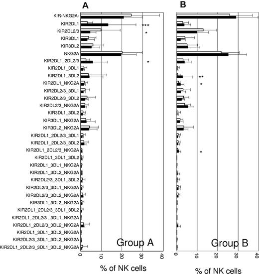 Figure 1. KIR repertoires are shaped by HLA class I–dependent mechanisms. The repertoire of donors with group A/A haplotypes (A) and group B/B haplotypes (B) is shown for C1/C1 (□) versus C2/C2 (■) donors. HLA class I ligand and haplotype group distribution of samples is shown in Table 2. Designation of clonotypes does not include cross-reactive stimulatory KIR. KIR−NKG2A− refers to NK cells expressing no inhibitory receptors. Statistical significance was determined by 2-tailed t test at *P < .05, **P < .01, ***P < .001. SD is indicated by error bar.
