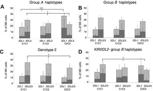 Figure 2. HLA-C ligands differentially affect frequencies but not expression levels of cognate KIR in donors with group A and group B haplotypes. (A) The cohort was divided into 4 genetic subgroups: donors with group A (A/A) haplotypes (n = 68), donors with group B (A/B and B/B) haplotypes (n = 82), donors with genotype 2 (KIR2DL2+; n = 23), and donors with group B haplotypes lacking KIR2DL2 (n = 13). In panels A through D, the frequency of NK cells expressing KIR2DL1 or KIR2DL2/3 is separately shown for the 3 subgroups of HLA-C ligands. Results are shown as stapled bars with overall frequency of NK cells expressing a given KIR () and frequency of single-positive NK cells, that is NK cells expressing a given KIR without coexpression of any other detectable KIR or NKG2A (). Results represent mean and an error bar represents SD. Statistical significance was determined by ANOVA at *P < .05, **P < .01, ***P < .001) and is shown for single-positive KIR frequencies.