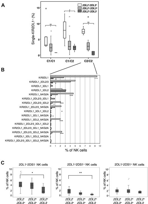 Figure 4. KIR2DL2-associated changes in KIR2DL1 expression are independent of the presence of cognate HLA-C ligands and expression of KIR2DS1. (A) Frequency of single-KIR2DL1+ NK cells is shown for donors with group B haplotypes (A/B and B/B) who were divided into 9 groups according to the allelic state of the KIR2DL2/3 gene and the HLA-C ligands C1 and C2. (B) All 16 different clonotypes that express KIR2DL1 are shown for C2/C2 donors with zero (□), 1 (), or 2 () copies of the KIR2DL2 gene. (C) Frequency of single-KIR2DL1+, KIR2DL1+KIR2DS1+, and single-KIR2DS1+ NK cells was measured with multicolor flow cytometric analysis with the following antibody combinations: KIR2DL1(143211)–FITC, CD158a,h(EB6)–APC, KIR3DL1/KIR2DL2/3/NKG2A-PE, CD56-PC5 and CD3-ECD. Donors had a KIR2DL1+/KIR2DS1+ genotype (n = 29) and were divided into KIR2DL2−KIR2DL3+, KIR2DL2+KIR2DL3+, and KIR2DL2+KIR2DL3− as indicated on the x-axis. Statistical significance was determined by ANOVA as *P < .05, **P < .01, ***P < .001).