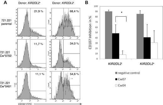 Figure 5. KIR2DL2-expressing NK cells are inhibited by C1 as well as C2 ligands. Flow cytometric analysis of CD107 mobilization and intracellular IFN-γ on NK cells using 721.221 and HLA-transfected sublines Cw*0702 and Cw*0401 as target cell lines. (A) Histograms show CD107 expression of KIR2DL2/3+ cells from a donor with KIR2DL2 (genotype 12) and 1 donor without KIR2DL2 (genotype 1). (B) Functional inhibition was calculated by measuring reduction of CD107 mobilization NK cells in response to Cw*0401 (C2), Cw*0702 (C1)–transfected 721.221, and no targets (negative control). Values are calculated relative to NK cells cultured with untransfected 721.221. Analysis was gated on single-KIR2DL2/3+ NK cells in donors with (n = 6) or without (n = 5) KIR2DL2. Statistical analysis was performed by 2-tailed t test for *P < .05.