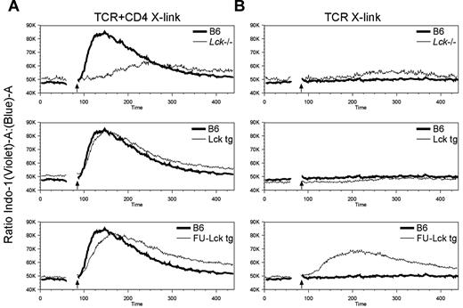 Figure 7. Elevated TCR-induced Ca2+ response of FU-Lck transgenic thymocytes. Thymocytes were labeled with 2μM indo-1, and then stained with biotin-conjugated anti-TCRβ ± CD4 (RM4.5) Abs. Additional fluorescently conjugated CD8 and CD4 (clone YTA3.1 does not compete with clone RM4.5) Abs were used to identify thymocyte populations, and Ca2+ fluxes were monitored by flow cytometry. Baseline levels were determined for 60 seconds, and TCR ± CD4 cross-linking was achieved by the addition of streptavidin-allophycocyanin conjugates. Arrows on histograms indicate time of addition of streptavidin. Ca2+ traces in gated DP populations after cross-linking of TCR + CD4 are represented in the histograms shown in panel A, while those obtained after cross-linking of TCR alone are represented in panel B. In all cases, data represent 1 of 3 repeated experiments.