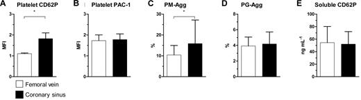 Figure 3. Comparison between femoral vein and coronary sinus. (A) Platelet CD62P, (B) platelet PAC-1, (C) platelet-monocyte aggregates (PM-Agg), (D) platelet-granulocyte aggregates (PG-Agg), and (E) soluble CD62P. MFI indicates mean fluorescence intensity; *P < .05. Solid bars and error bars represent mean ±SD.