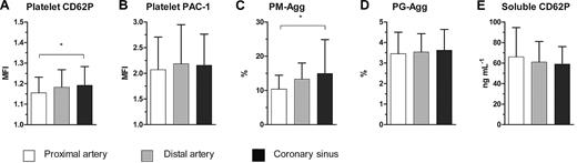 Figure 4. Comparison between proximal, distal, and coronary sinus. (A) Platelet CD62P, (B) platelet PAC-1, (C) platelet-monocyte aggregates (PM-Agg), (D) platelet-granulocyte aggregates (PG-Agg), and (E) soluble CD62P. MFI indicates mean fluorescence intensity; *P < .05. Solid bars and error bars represent mean ±SD.