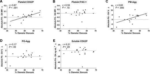 Figure 5. Correlation between %DS and absolute increase from the proximal artery to the distal artery. (A) Platelet CD62P, (B) platelet PAC-1, (C) percentage of platelet-monocyte aggregates (PM-Agg), (D) platelet-granulocyte aggregates (PG-Agg), and (E) soluble CD62P. MFI indicates mean fluorescence intensity; PA (proximal artery); DA (distal artery). Solid lines shown are derived from linear regression analyses; dotted lines intersect y-axis = 0; r and P values shown are derived from correlation analyses.