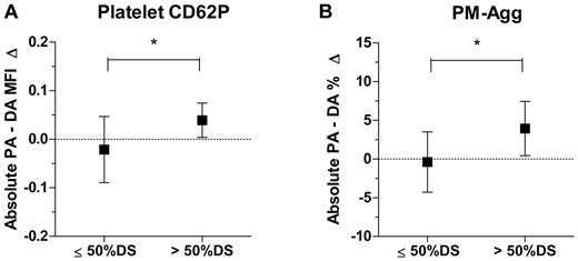 Figure 6. Comparison between lesions with ≤ 50% stenosis and > 50% stenosis for absolute increase from the proximal artery to the distal artery. (A) Platelet CD62P and (B) platelet-monocyte aggregates (PM-Agg). MFI indicates mean fluorescence intensity; PA, proximal artery; DA, distal artery; *P < .05. Box and error bars represent mean ±SD. Dotted lines intersect y-axis = 0.
