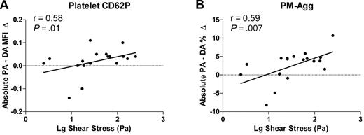 Figure 7. Correlation between log peak shear stress and absolute increase from the proximal artery to the distal artery. (A) Platelet CD62P, (B) percentage of platelet-monocyte aggregates (PM-Agg). PA indicates proximal artery; DA, distal artery. Solid lines shown are derived from linear regression analyses; r and P values shown are derived from correlation analyses. Dotted lines intersect y-axis = 0.