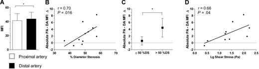 Figure 8. Monocyte CD11b results. (A) Comparison between levels in the coronary artery proximal and distal to the lesion. (B) Correlation between %DS and absolute increase in mean fluorescence intensity (MFI) from the proximal artery (PA) to the distal artery (DA). (C) Comparison between lesions with ≤ 50% stenosis and > 50% stenosis for absolute increase from PA to DA. (D) Correlation between log peak shear stress and absolute MFI increase from PA to DA. DS indicates diameter stenosis. Solid bars or boxes with error bars represent mean ±SD. r and P values were obtained from correlation analysis; solid lines were derived from linear regression analysis; dotted lines intersect y-axis = 0. *P < .05.