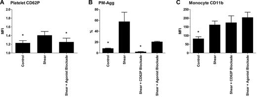 Figure 10. Shear-induced activation in the presence of CD62P-blocking antibody and soluble platelet agonist inhibition. (A) Platelet CD62P expression, (B) PM-Agg formation, and (C) monocyte CD11b expression. Flow cytometry was performed in 3 healthy donors under control conditions, after shear stress with and without CD62P blocking antibody or soluble platelet agonist inhibition. Solid bars and error bars represent mean ±SD. P < .05 for 1-way analysis of variance and *P < .05 for difference compared with shear group by post hoc Tukey test.