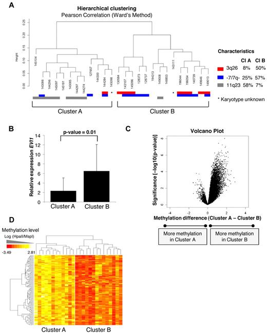 Figure 4. Unsupervised analysis identified 2 epigenetically distinct EVI1 AML subgroups correlating with EVI1 relative expression. (A) Unsupervised hierarchical clustering with the Pearson correlation using Ward's method revealed 2 EVI1 subclusters (ie, A and B). The cytogenetic characteristics are shown per patient; chromosome 3q26 abnormalities (red), monosomy 7 or deletion 7q (−7/7q−; blue), and 11q23 rearrangements (gray). The percentages of each characteristic are shown per cluster. (B) Median EVI1 relative expression levels and 2SD are shown per subcluster. P values were calculated using a moderated t test. (C) The volcano plot shows the methylation difference of all probe sets (n = 25 626; x-axis) comparing the methylation levels of cases in subcluster A with the cases in subcluster B with corresponding P value (−log10 P value–moderated t test) on the y-axis. (D) The heatmap shows the 122 probe sets (110 unique genes) differentially methylated in subcluster B, when both cluster were compared with each other using a moderated t test (P < .001 and absolute methylation difference > 1.5). All genes are hypermethylated in EVI1 AMLs from subcluster B.