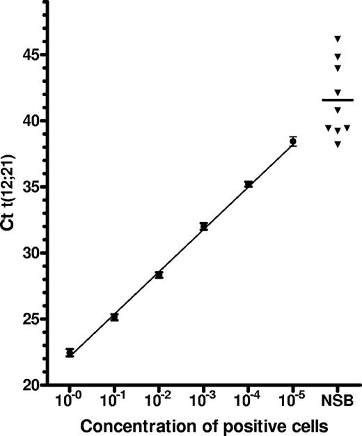 Figure 1. Results of first screening versus sensitivity assay. ■ Mean Ct value of 10-fold dilutions of 2 × 106 ETV6-RUNX1–positive cells diluted in lymphocytes from UCB samples. Error bars represent 1 SD. The linear regression line is shown. ▾ Ct value of samples found positive in the first screening round (only dot-blot–positive samples shown).