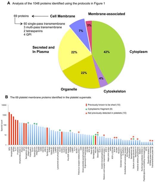 Figure 2. Data mining of the platelet sheddome. (A) Subcellular localization of the 1048 proteins identified by MS. Cellular locations were assigned using the Swiss-Prot and TrEMBL databases. (B) Spectral counts for the 69 membrane proteins that were identified. Sema7A is highlighted in green.