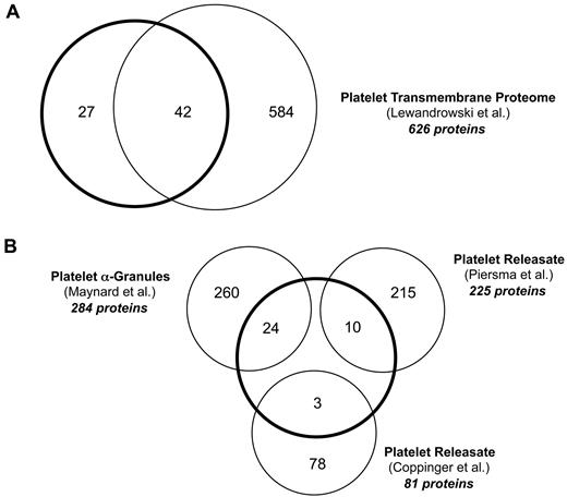 Figure 7. Comparisons with other proteomes. The Venn diagrams in the figure indicate how many of the 69 membrane proteins identified in the present study were detected in (A) a study of proteins in which the starting material was isolated in platelet membranes and (B) 3 studies of either isolated platelet α-granules or platelet releasate. In the releasate studies, platelets were incubated with an agonist for 5 minutes or less, considerably shorter than the 60-minute incubation adopted here to allow time for delayed shedding to proceed to or close to completion.
