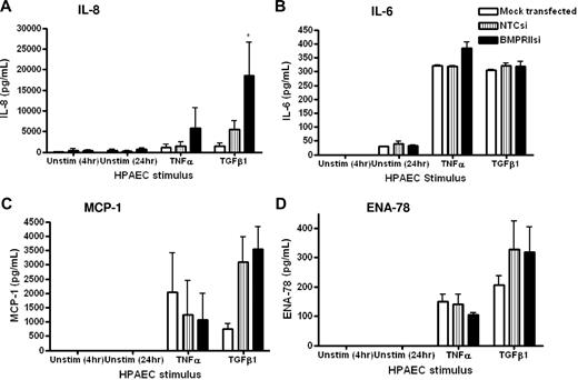 Figure 5. Effect of reduced HPAEC BMPR-II expression on secretion of IL-8, IL-6, MCP-1, and ENA-78. Concentrations of IL-8 (A), IL-6, (B), MCP-1 (C), and ENA-78 (D) in supernatants from mock-transfected HPAECs or HPAECs transfected with siRNA-targeting BMPR-II or nontargeting control siRNA were determined by sandwich ELISA. Data are the mean ± SEM for a minimum of 3 independent experiments. *P < .05, compared with NTCsi-transfected cells by Student t test.