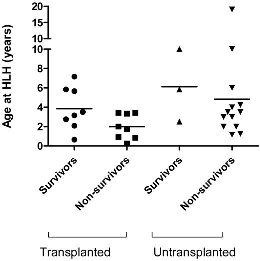 Figure 1. Outcome of patients with HLH during course of disease. Survival of patients who present with HLH—patients who remain untransplanted have a poor survival outcome with only 18.8% survival. By contrast the survival of those who undergo transplant is higher at 50%.
