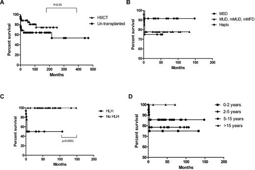 Figure 2. Survival in XLP1 related to different variables. (A) Overall survival of transplanted versus untransplanted patients. In the transplanted group this represents time from presentation and not transplant. (B) Survival according to donor source. (C) Survival after HSCT with relation to presence of HLH before transplant. (D) Survival according to age at transplant.
