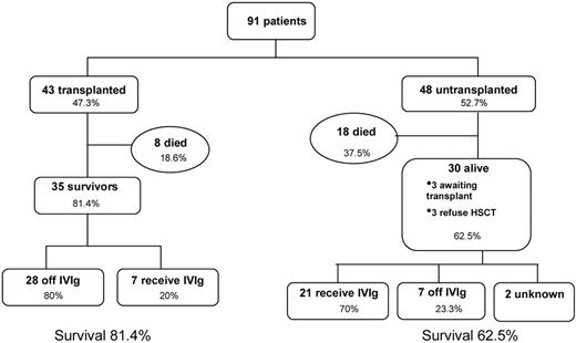 Figure 3. Outcome of patients with SAP/SH2D1A mutations.