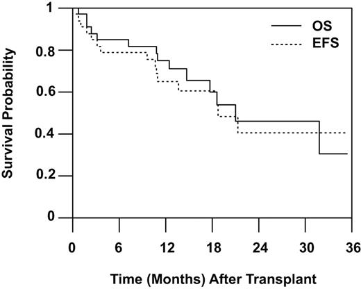 Figure 2. Survival outcome curves show OS (solid line) and EFS (hyphenated line) in months, calculated as Kaplan-Meier estimates.