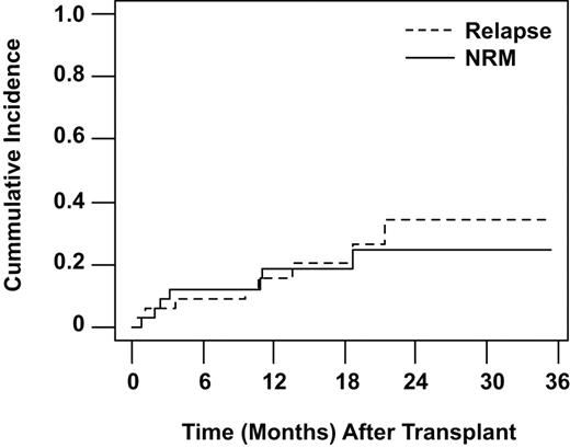 Figure 3. Cumulative incidence of NRM and relapse as competing risks shows both cumulative incidence of relapse (hyphenated line) and NRM (solid line).