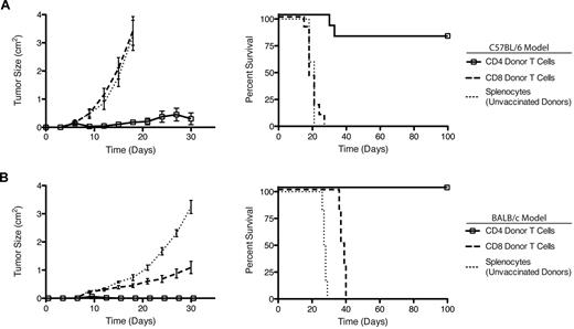 Figure 3. Vaccine-induced CD4+ T cells mediate antitumor immunity. (A) T-cell subsets were isolated by flow cytometric cell sorting from CpG/H11-vaccinated C57BL/6 donors and transferred into lympho-depleted recipients. Cohorts of C57BL/6 recipient mice (n = 10) were followed for tumor growth (left panel) and survival (right panel). (B) T-cell subsets were isolated by flow cytometric cell sorting from CpG/A20-vaccinated BALB/c donors and transferred into lympho-depleted recipients. Cohorts of BALB/c recipient mice (n = 10) were followed for tumor growth (left panel) and survival (right panel). Results are representative of 2 independent experiments.