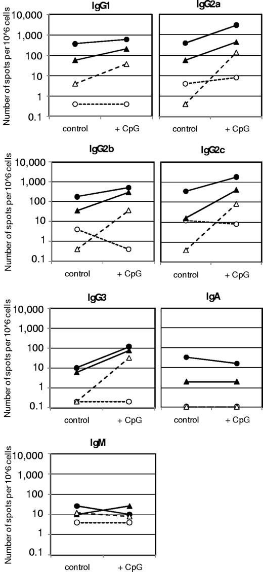Figure 2. Ig isotypes and IgG subclasses of anti-FVIII ASC in vitro differentiated in the presence of FVIII and 100 μg/mL CpG-ODN. CD138− spleen cells were obtained from hemophilic mice treated with 4 weekly doses of 200 ng of FVIII and restimulated with stimulating (10 ng/mL) and inhibiting (1 and 20 μg/mL) concentrations of FVIII in the presence of medium (control) or 100 ng/mL CpG-ODN (CpG). Newly formed anti-FVIII ASC were detected by ELISPOT assay after 6 days of culture. Arithmetic means of a representative experiment are presented. Medium control without FVIII (○); 10 ng/mL FVIII (●); 1 μg/mL FVIII (▴); and 20 μg/mL FVIII (▵).