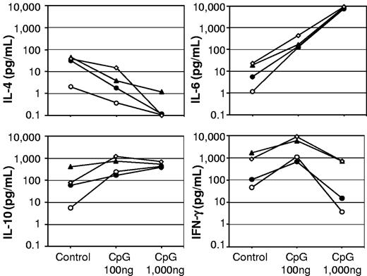 Figure 3. Cytokine release into culture supernatants during in vitro differentiation of FVIII-specific memory B cells into anti-FVIII ASC. CD138− spleen cells were obtained from hemophilic mice treated with 4 weekly doses of 200 ng of FVIII and restimulated with stimulating (10 ng/mL) and inhibiting (1 and 20 μg/mL) concentrations of FVIII in the presence of medium (control), 100 ng/mL, or 1000 ng/mL CpG-ODN. Culture supernatants were taken after 6 days of culture and analyzed for cytokines. Arithmetic means of 2-5 experiments are presented. Medium control without FVIII (○); 10 ng/mL FVIII (●); 1 μg/mL FVIII (▴); and 20 μg/mL FVIII (◇).