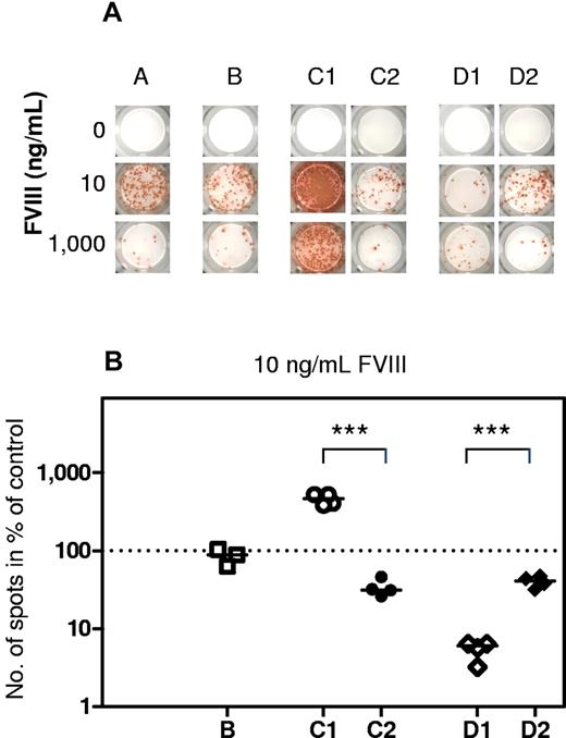 Figure 4. Both stimulatory and inhibitory activities of CpG-ODN are caused by specific interactions with TLR9. CD138− spleen cells were obtained from hemophilic mice treated with 4 weekly doses of 200 ng FVIII and restimulated in vitro with stimulating (10 ng/mL) and inhibiting (1000 ng/mL) concentrations of FVIII in the presence of CpG-ODN or controls. Newly formed anti-FVIII ASC were detected by ELISPOT assay after 6 days of culture. (A) Representative ELISPOT assay. Each spot represents one anti-FVIII ASC. Cells were differentiated in the presence of no FVIII (0), 10 ng/mL FVIII (10), or 1000 ng/mL FVIII (1000). The differentiation cultures were supplemented with (A) medium only; (B) 100 ng/mL GpC-ODN (negative control of CpG-ODN); (C1) 100 ng/mL CpG-ODN only; (C2) 100 ng/mL CpG-ODN together with TLR9-blocking agent; (D1) 1000 ng/mL CpG-ODN only; and (D2) 1000 ng/mL CpG-ODN together with TLR9-blocking agent. (B) Quantitative evaluation of results presented in 4A for 10 ng/mL FVIII. Results of cultures differentiated in the presence of FVIII only (A) were set to 100% and presented as a dotted line. (B) One hundred ng/mL GpC-ODN (negative control of CpG-ODN); (C1) 100 ng/mL CpG-ODN only; (C2) 100 ng/mL CpG-ODN together with TLR9-blocking agent; (D1) 1000 ng/mL CpG-ODN only; and (D2) 1000 ng/mL CpG-ODN together with TLR9-blocking agent. Results of individual ELISPOT analyses and the median of all individual results for each group are presented. ***P < .001.