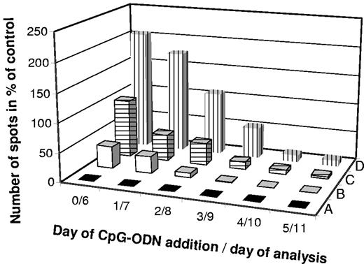 Figure 5. Immunomodulatory activity of CpG-ODN in vitro when added with a time delay. CD138− spleen cells were obtained from hemophilic mice treated with 4 weekly doses of 200 ng of FVIII and in vitro restimulated with either an inhibiting concentration (20 μg/mL) of FVIII (A and B) or a stimulating concentration (10 ng/mL) of FVIII (C and D). Then, 100 ng/mL CpG-ODN or medium were added either together with FVIII on day 0 or at different times (days 1-5) after FVIII. Newly differentiated anti-FVIII ASCs were analyzed by ELISPOT assay 6 days after the addition of CpG-ODN. All results were normalized in relation to results obtained with 10 ng/mL FVIII without CpG-ODN (0/6), which was set to 100%. Arithmetic means of a representative experiment are presented. (A) Twenty μg/mL FVIII without CpG-ODN; (B) 20 μg/mL FVIII + 100 ng/mL CpG-ODN; (C) 10 ng/mL FVIII without CpG-ODN; and (D) 10 ng/mL FVIII + 100 ng/mL CpG-ODN.