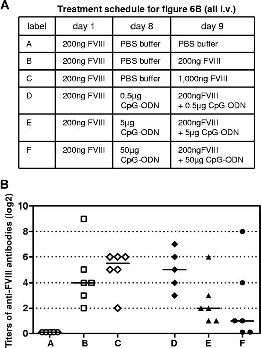Figure 6. Modulation of anti-FVIII immune response by CpG-ODN in vivo. Hemophilic mice were treated intravenously with 1 dose of 200 ng of FVIII on day 1 to prime the immune system for further exposure to FVIII. On day 8, mice received either buffer or CpG-ODN to stimulate the innate immune system. On day 9, mice received either PBS buffer, FVIII, or FVIII together with different doses of CpG-ODN. On day 16, blood samples were taken for the analysis of circulating anti-FVIII antibodies. (A) Treatment schedule. (B) Titers of anti-FVIII antibodies together with medians for each group. Each point represents the results of an individual mouse. Results presented were confirmed in 2 independent experiments.