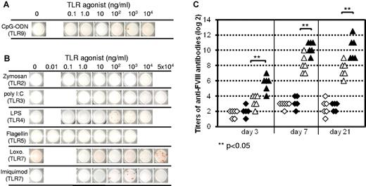 Figure 7. Restimulation of FVIII-specific memory responses by TLR agonists in the absence of FVIII in vitro and in vivo. (A-B) CD138− spleen cells were obtained from hemophilic mice treated with 4 weekly doses of 200 ng of FVIII and restimulated in vitro with CpG-ODN (A) or ligands for TLRs 2, 3, 4, 5, and 7 (B) in the absence of FVIII (Loxo. = loxoribine). Newly formed anti-FVIII ASCs were detected by ELISPOT assay after 6 days of culture. Each spot represents one anti-FVIII ASC. Concentrations of CpG-ODN (A) and ligands for TLRs 2, 3, 4, 5, and 7 (B) are indicated. Representative ELISPOTs are presented. (C) CD138− spleen cells were obtained from hemophilic mice treated with 4 weekly doses of 200 ng of FVIII and intravenously injected into naive hemophilic mice. One day after cell transfer, mice were injected with a single dose of PBS buffer (◇), PBS + 1000 μg of loxoribine (♦), 200 ng of FVIII (▵), or 200 ng of FVIII + 1000 μg of loxoribine (▴). TLR ligands were given intraperitoneally, PBS buffer and FVIII were given intravenously and blood samples were taken 3, 7, and 21 days after application, for the analysis of circulating anti-FVIII antibodies. Each point represents the results of an individual mouse. **P < .05.