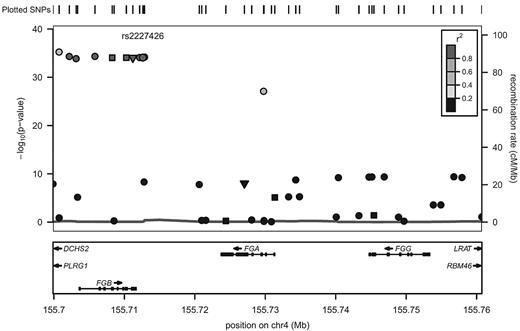 Figure 1. Imputed regional association results for chromosome 4 SNPs associated with fibrinogen levels. The left y-axis displays the -log(P value), the right y-axis the recombination rate, and the x-axis the SNP position on the chromosome. The degree of LD (r2) is shown by various colors (legend in top right had corner). The symbol shapes represent the type of SNP: inverted triangles represent nonsynonymous coding variants, squares represent synonymous coding variants, and circles represent intron and other variant types. LD is in reference to rs2227426, which is in the same LD bin as the most strongly associated SNP, rs1800787.