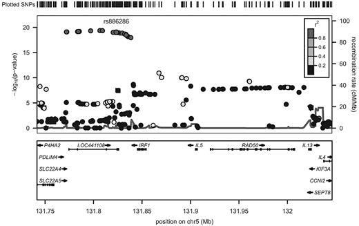 Figure 2. Imputed regional association results for chromosome 5 SNPs associated with fibrinogen levels. The left y-axis displays the -log(P value), the right y-axis the recombination rate, and the x-axis the SNP position on the chromosome. The degree of LD (r2) is shown by various colors (legend in top right had corner). The symbol shapes represent the type of SNP: inverted triangles represent nonsynonymous coding variants, squares represent synonymous coding variants, and circles represent intron and other variant types. LD is in reference to rs886286, which is in the same LD bin as the most strongly associated SNP, rs6874639.