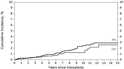 Figure 1. Cumulative incidence of secondary solid cancer by disease group among recipients of allogeneic HCT using high-dose Bu-Cy conditioning for AML in CR1 and CML in CP1. The cumulative incidence of solid cancers at 10 years after transplantation was 1.2% for AML and 2.4% for CML patients.