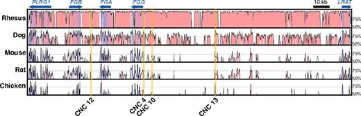 Figure 2. Localization and conservation of in vitro selected CNCs. mVISTA plot comparing the human reference sequence with orthologous sequences from 5 vertebrates (window shown 215 kb). Orange-highlighted regions designate CNC sequences that were capable of driving luciferase 2-fold compared with the control plasmid (see Figure 1). Colored peaks indicate sequence conservation of 70% identity across 100 nucleotides (red, noncoding; blue, exons).